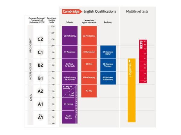 English Tests